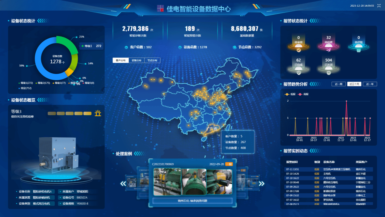 佳電智能設備數據中心可對用戶現場設備狀態智能識別，有效健康評估，保證設備健康運行